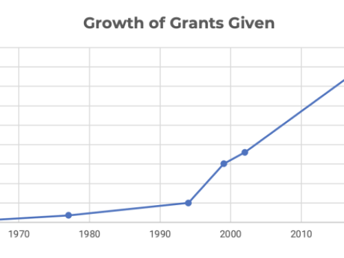 Growth Chart