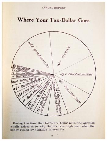 A pie chart from the 1930-31 annual report — the first report to include graphics alongside the traditional text.